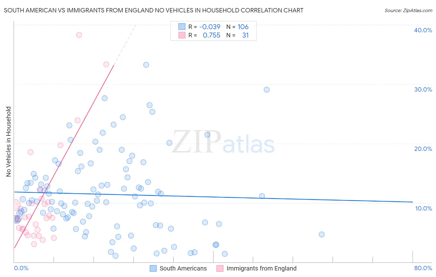 South American vs Immigrants from England No Vehicles in Household