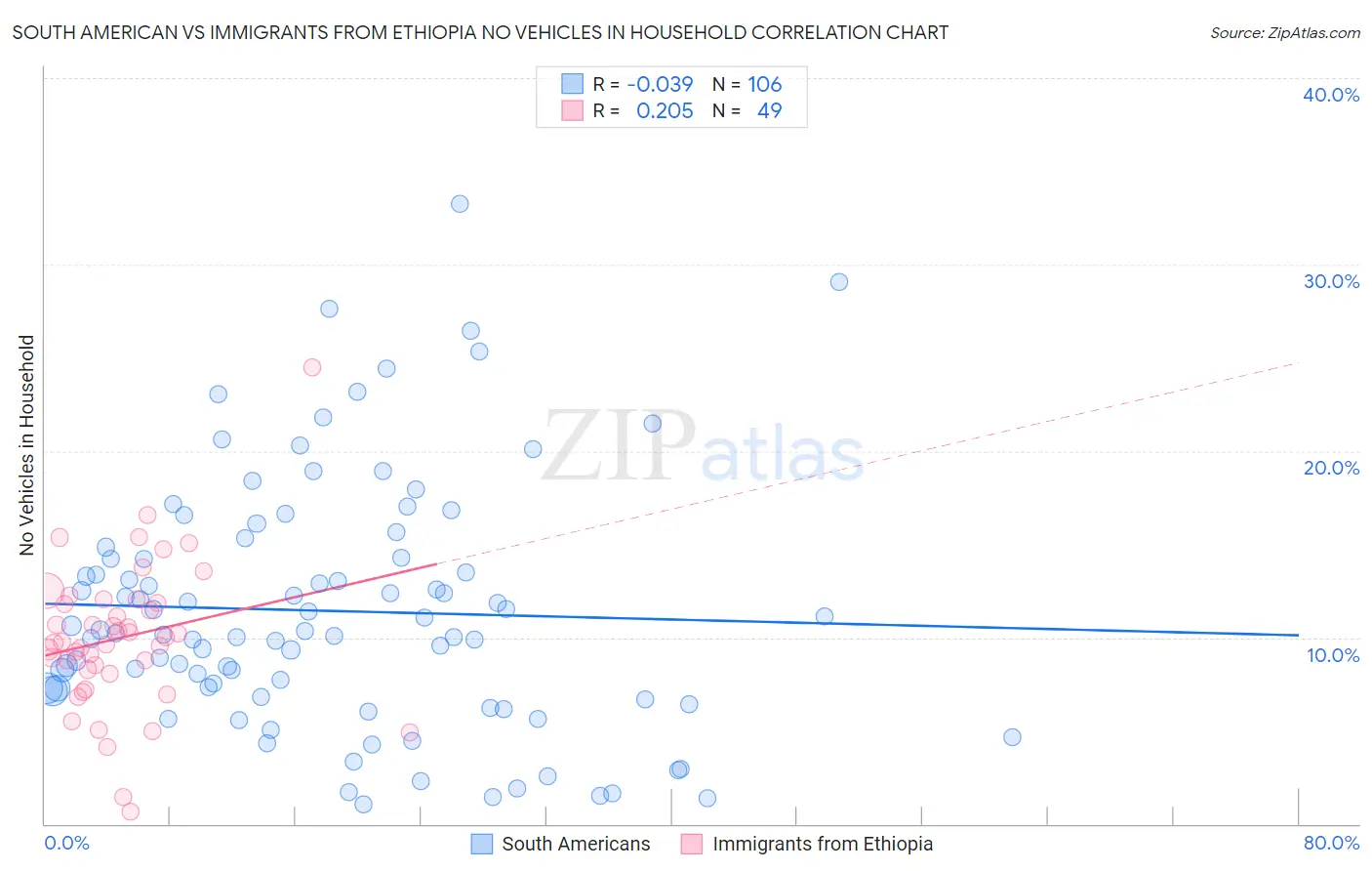 South American vs Immigrants from Ethiopia No Vehicles in Household