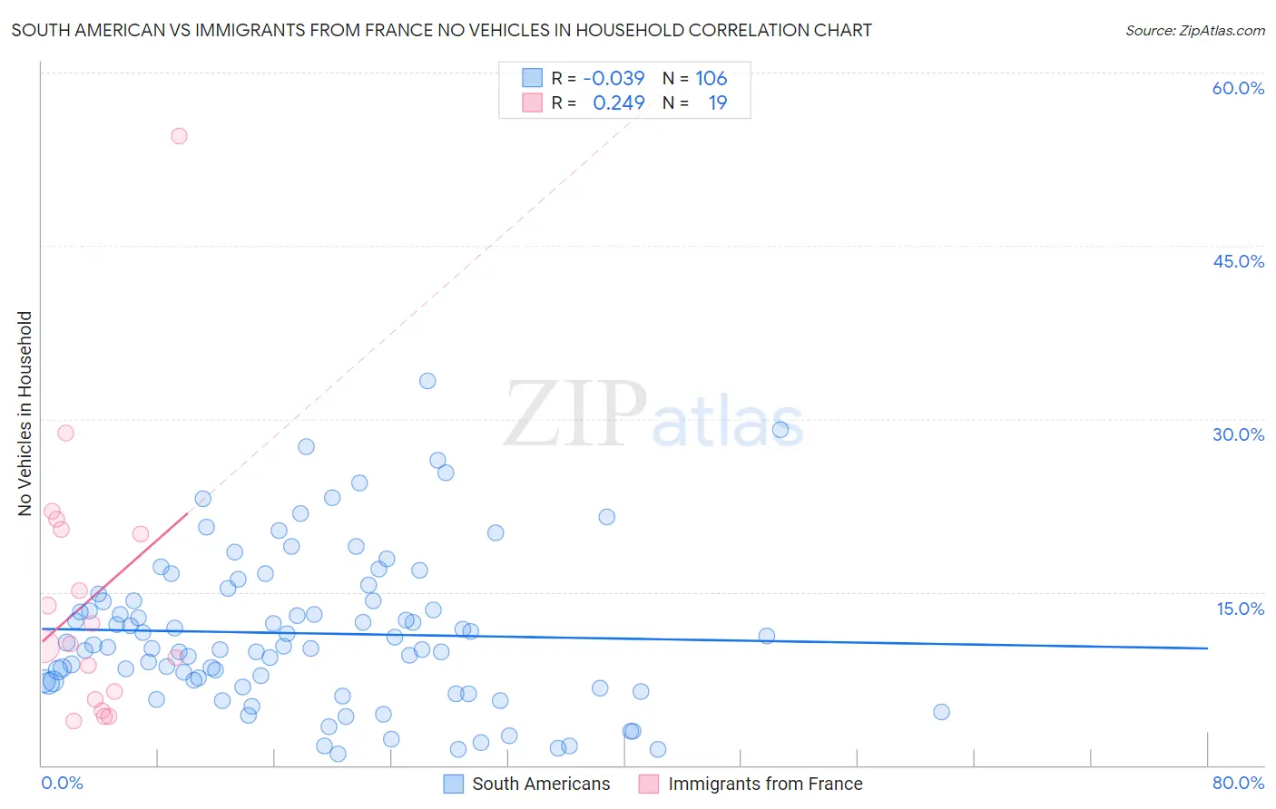 South American vs Immigrants from France No Vehicles in Household