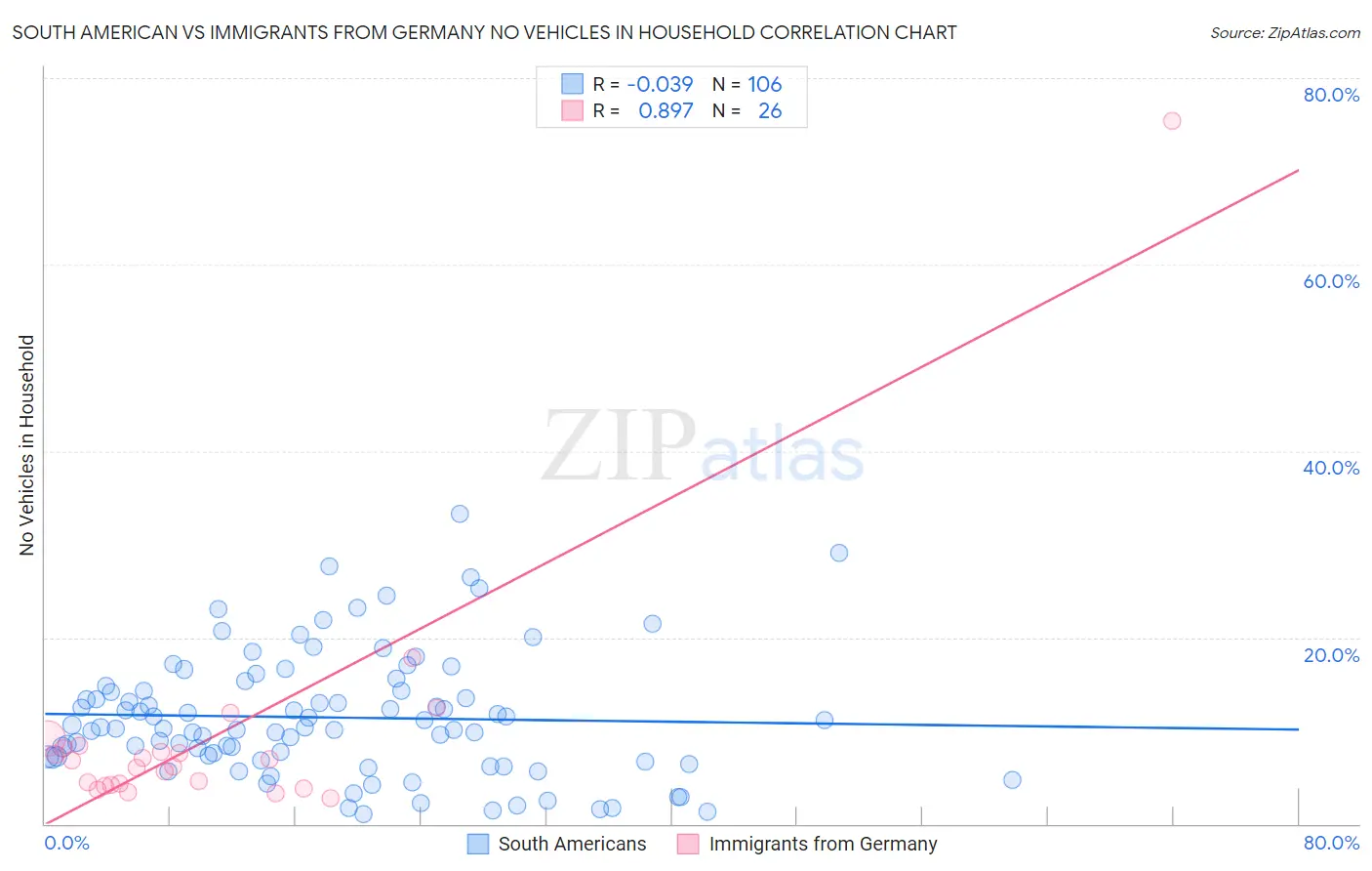 South American vs Immigrants from Germany No Vehicles in Household