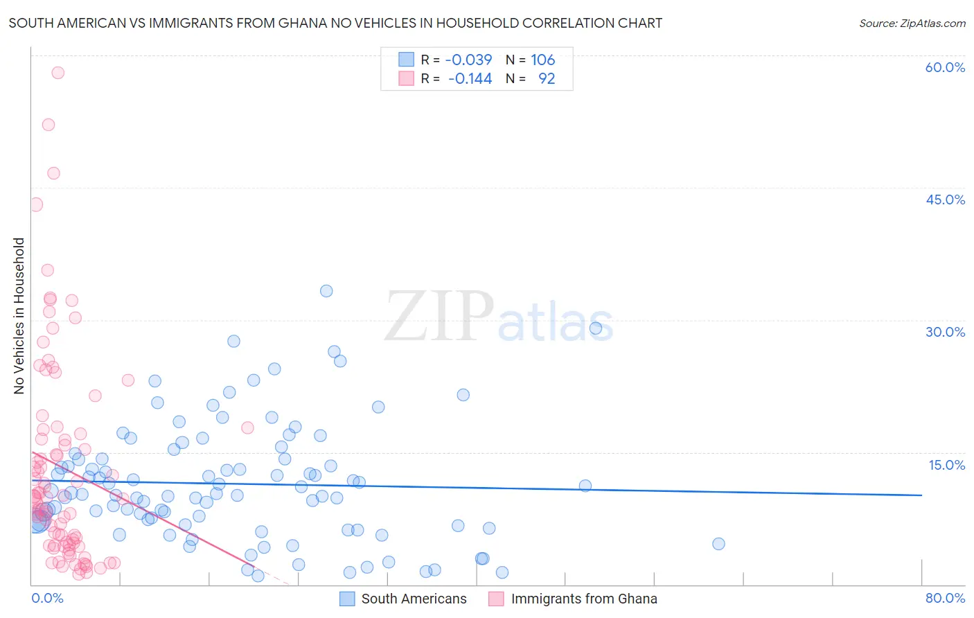 South American vs Immigrants from Ghana No Vehicles in Household