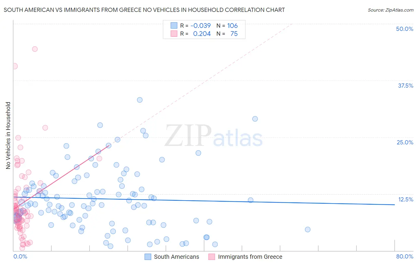 South American vs Immigrants from Greece No Vehicles in Household