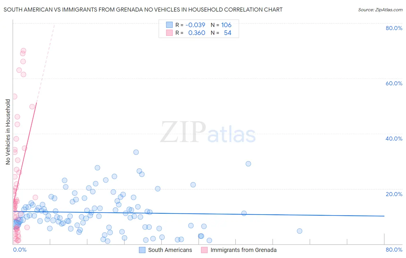 South American vs Immigrants from Grenada No Vehicles in Household