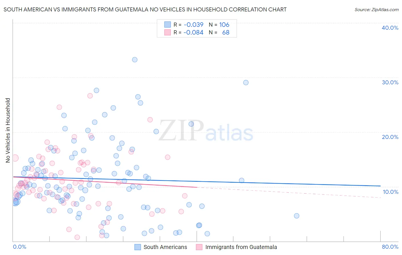 South American vs Immigrants from Guatemala No Vehicles in Household