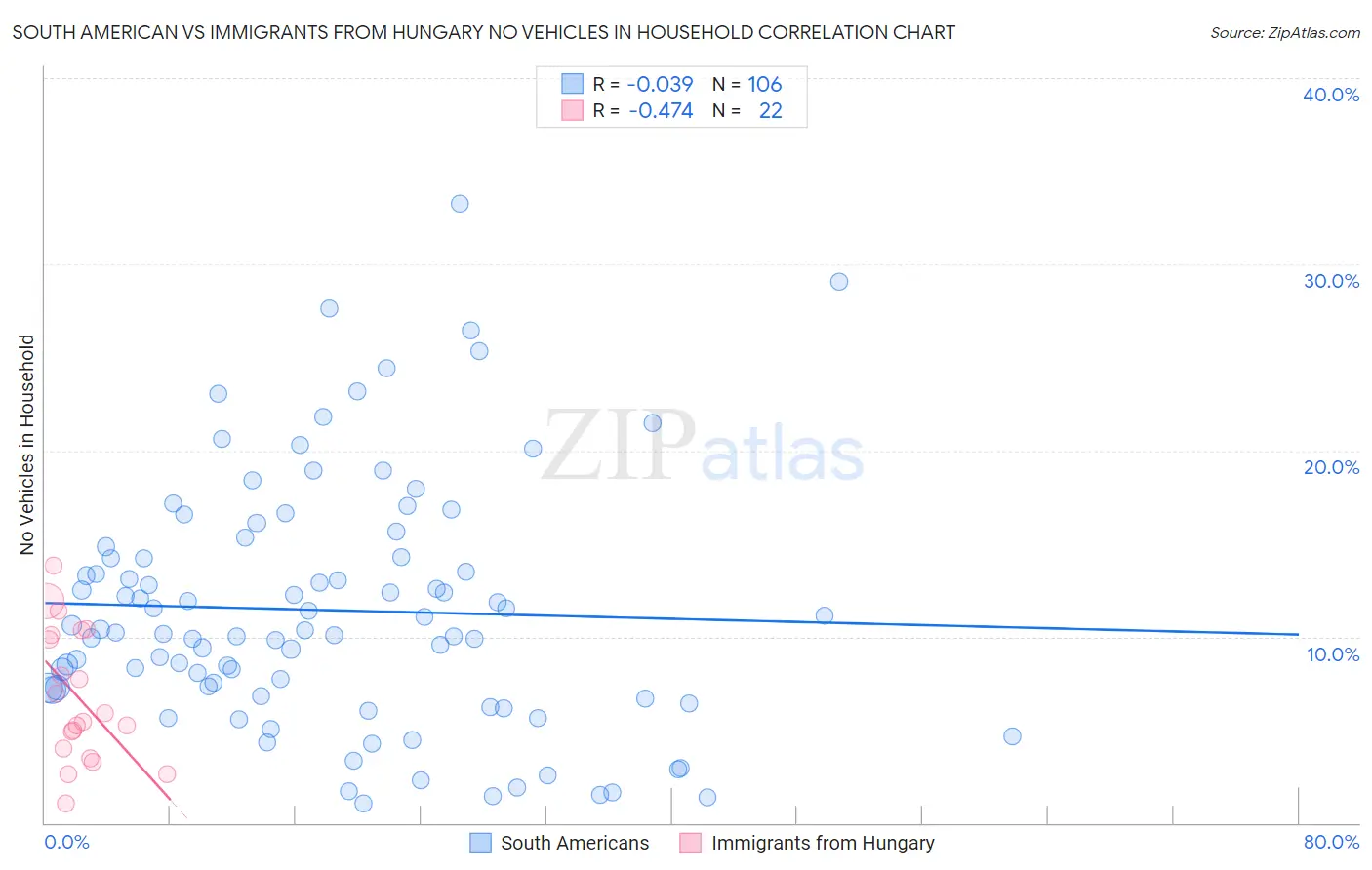 South American vs Immigrants from Hungary No Vehicles in Household