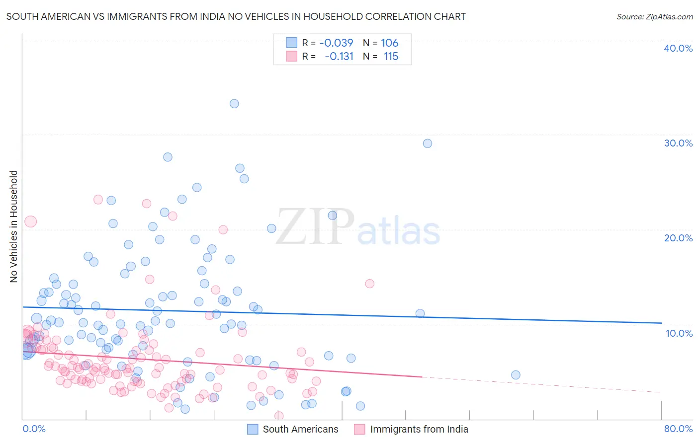 South American vs Immigrants from India No Vehicles in Household