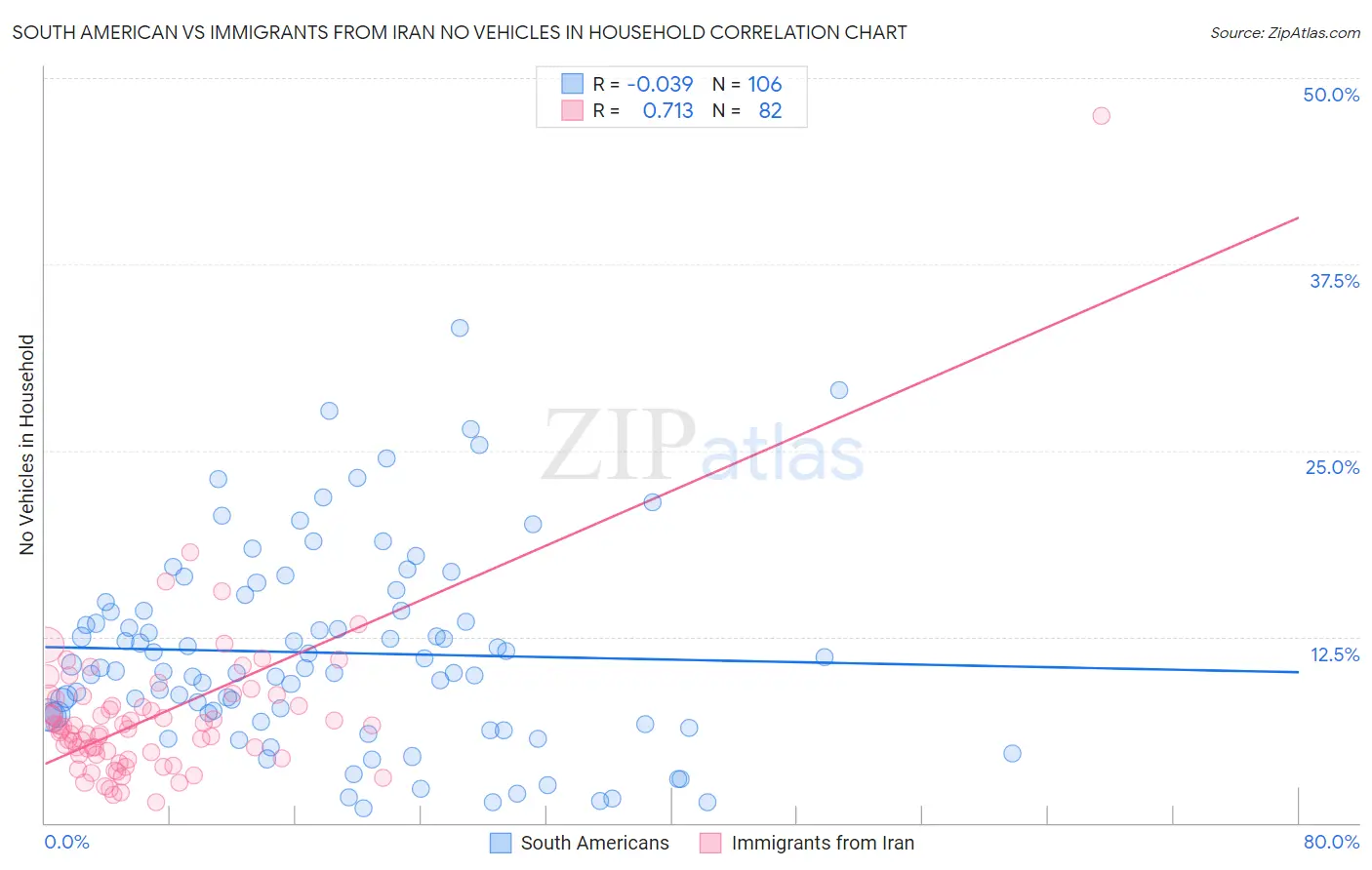 South American vs Immigrants from Iran No Vehicles in Household