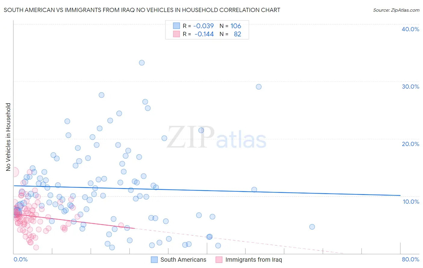 South American vs Immigrants from Iraq No Vehicles in Household