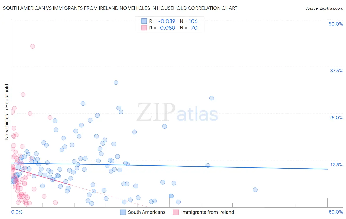 South American vs Immigrants from Ireland No Vehicles in Household