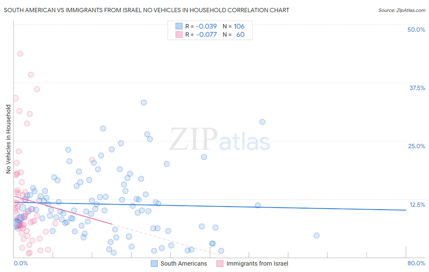South American vs Immigrants from Israel No Vehicles in Household