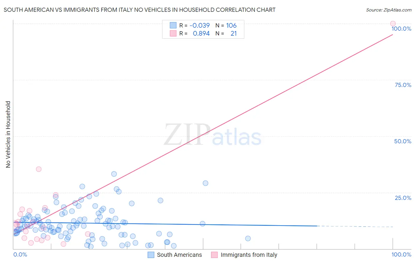 South American vs Immigrants from Italy No Vehicles in Household
