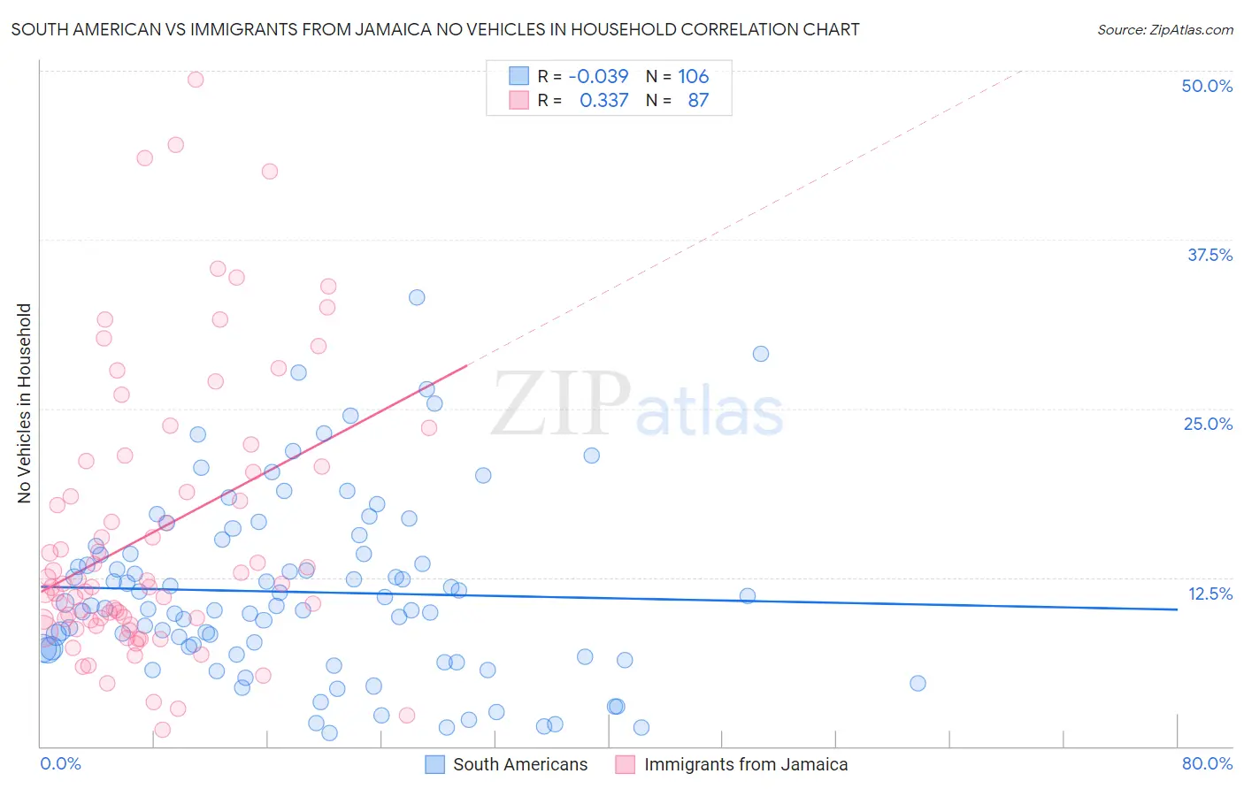 South American vs Immigrants from Jamaica No Vehicles in Household