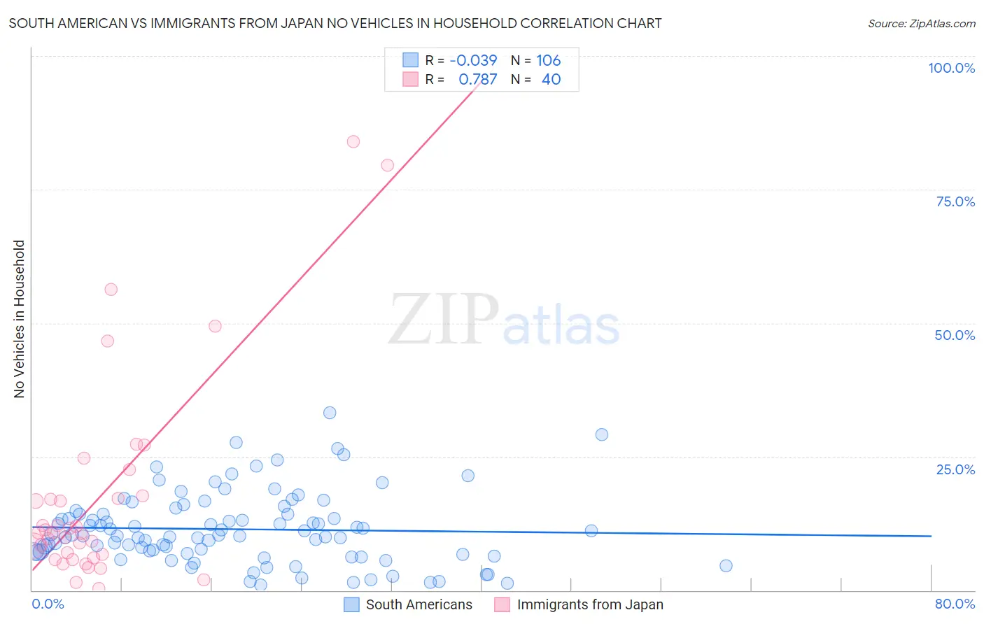 South American vs Immigrants from Japan No Vehicles in Household