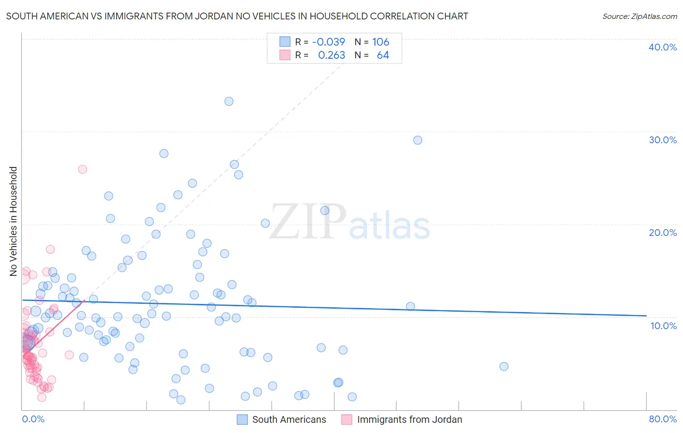 South American vs Immigrants from Jordan No Vehicles in Household