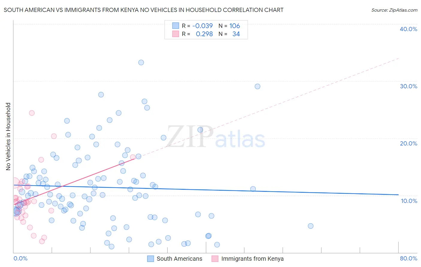 South American vs Immigrants from Kenya No Vehicles in Household