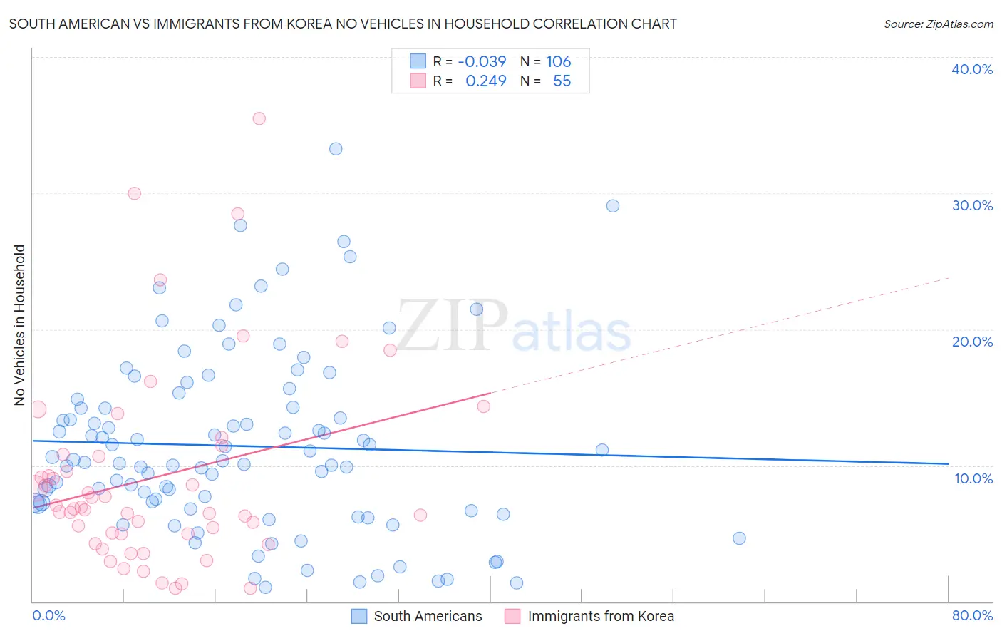 South American vs Immigrants from Korea No Vehicles in Household