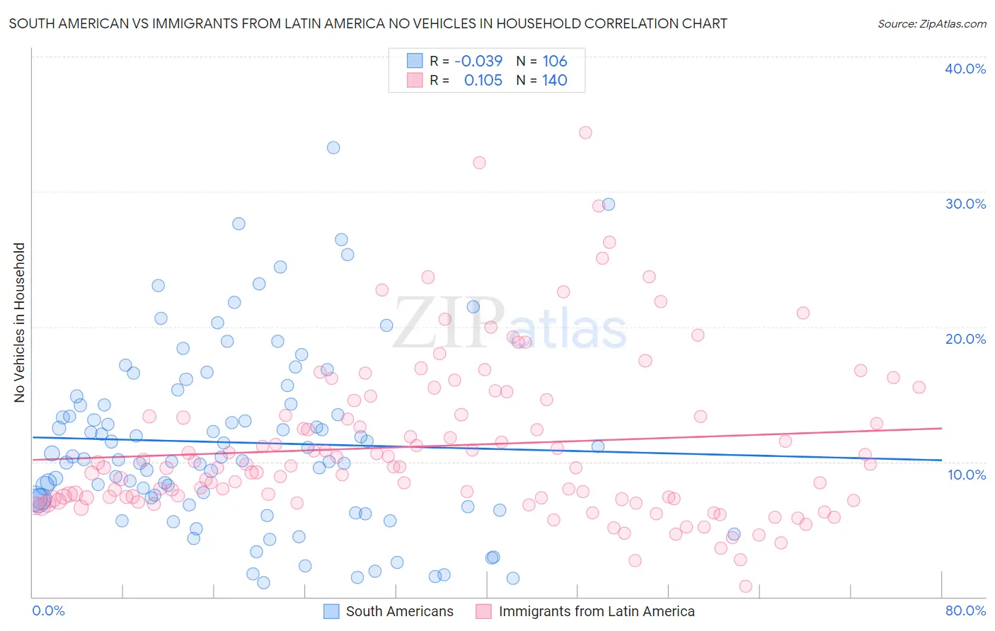 South American vs Immigrants from Latin America No Vehicles in Household
