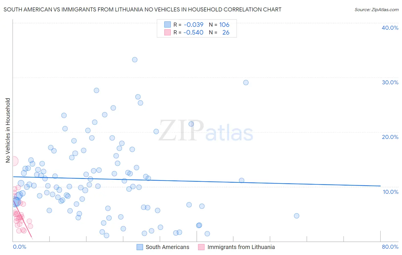 South American vs Immigrants from Lithuania No Vehicles in Household