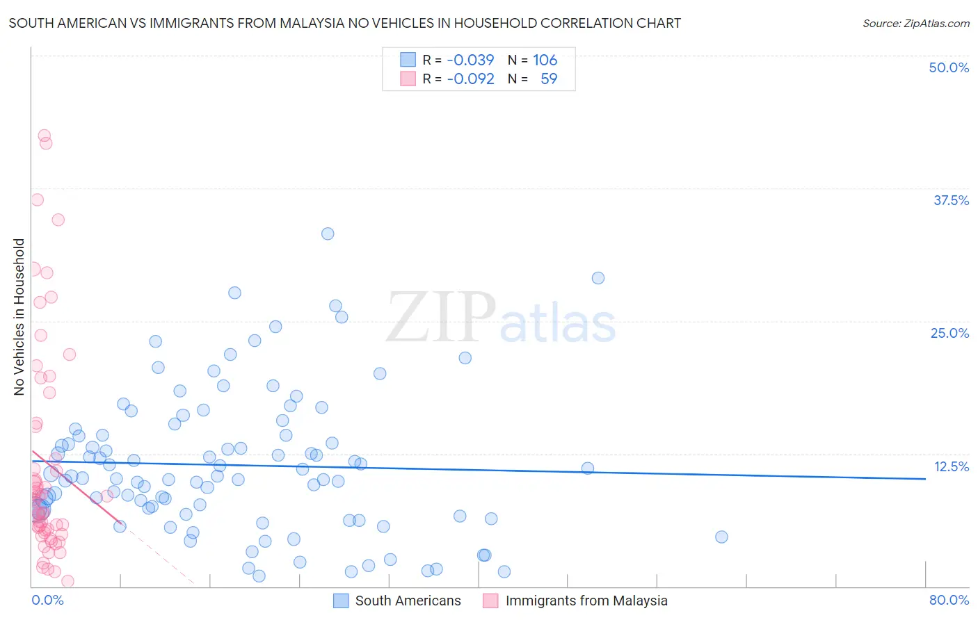 South American vs Immigrants from Malaysia No Vehicles in Household