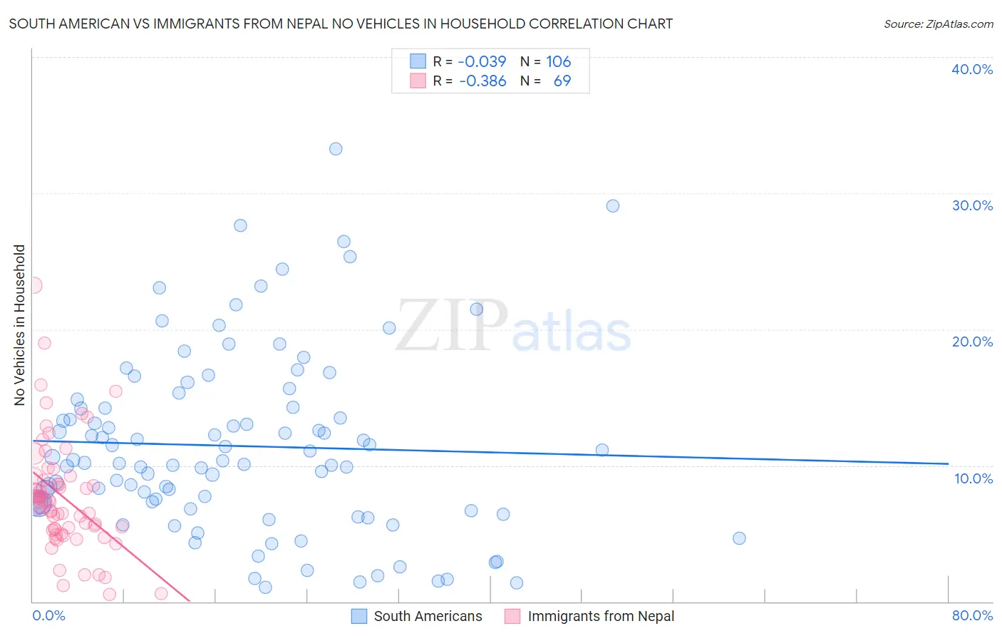 South American vs Immigrants from Nepal No Vehicles in Household