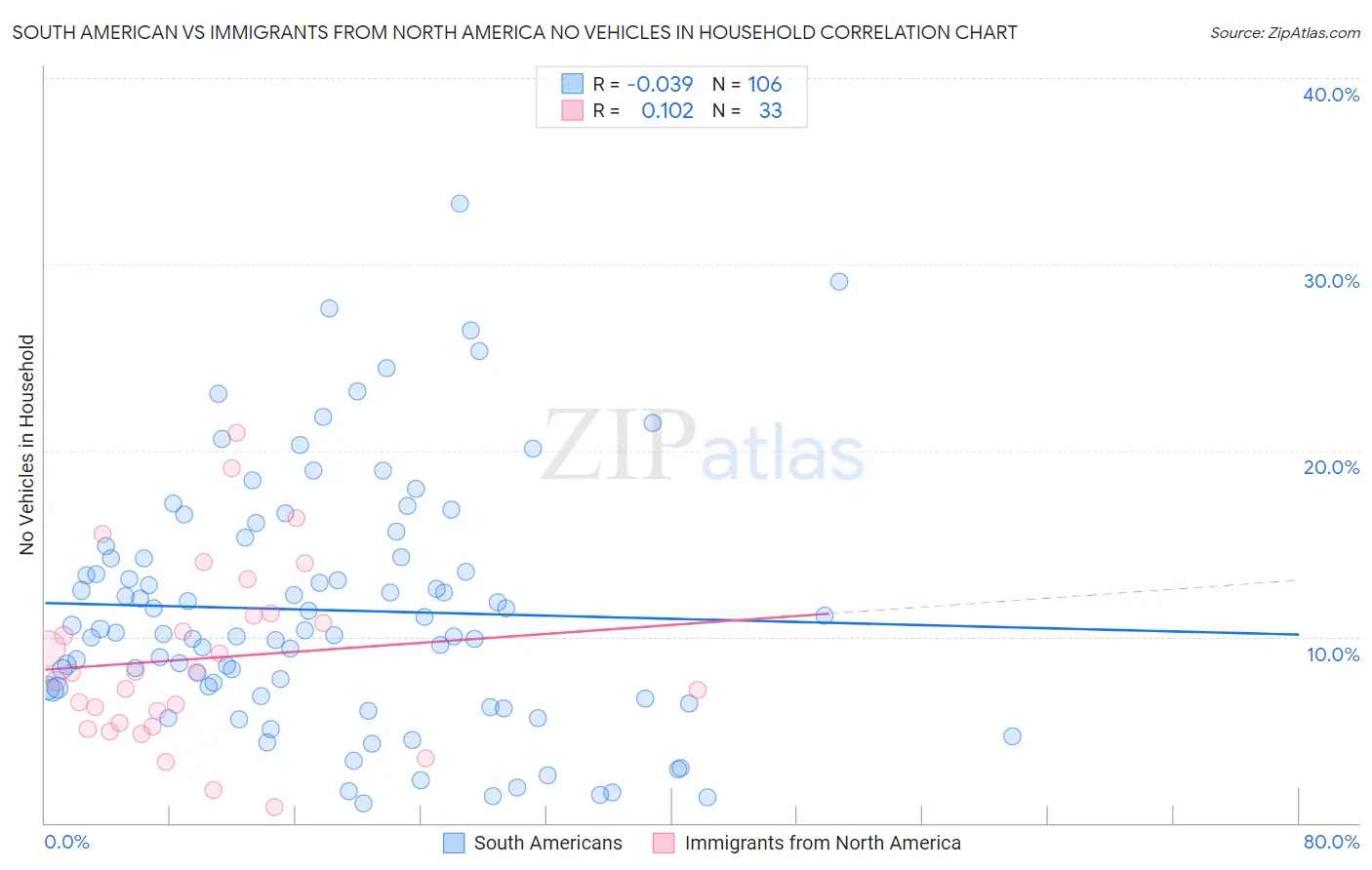South American vs Immigrants from North America No Vehicles in Household
