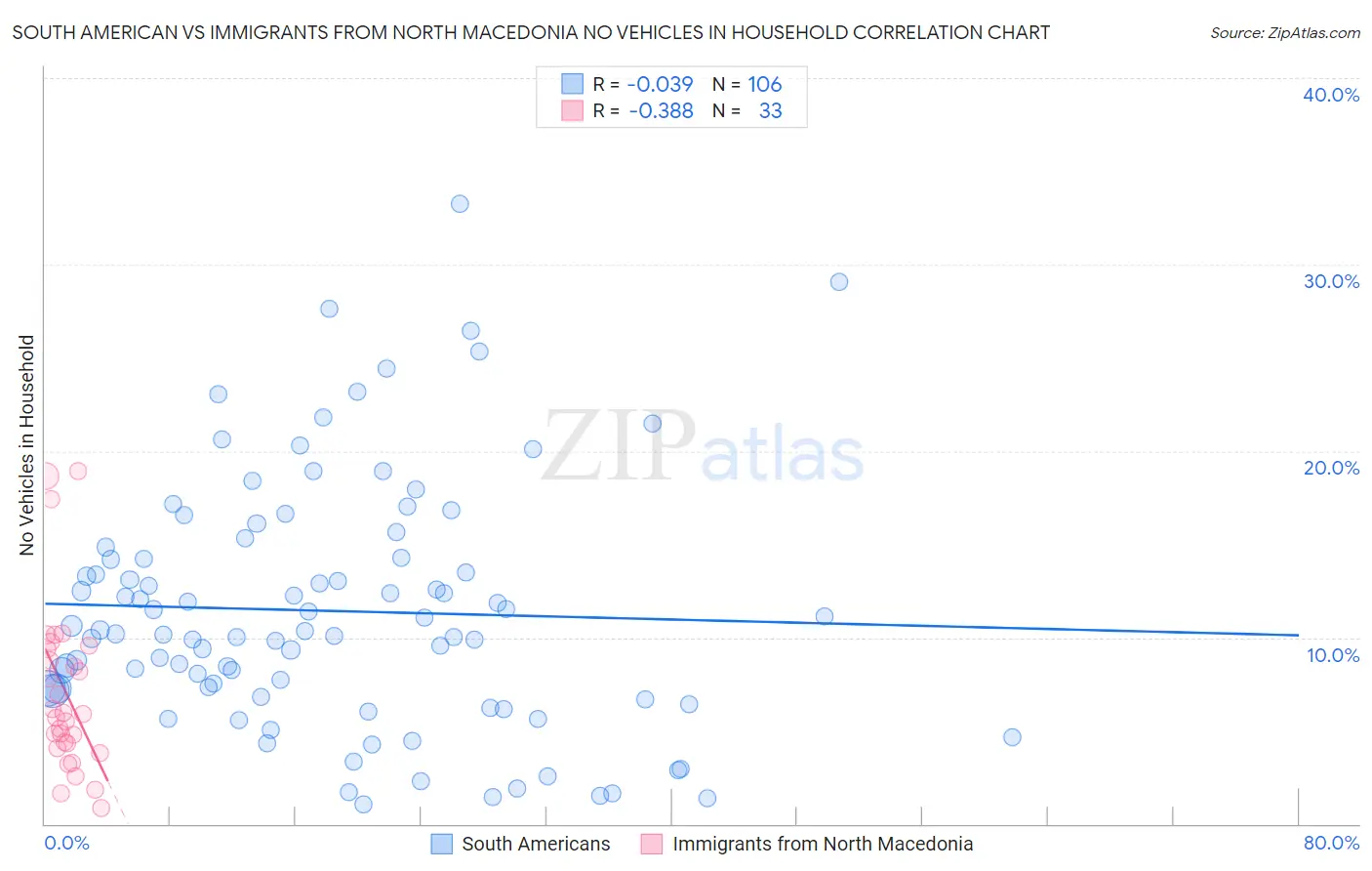 South American vs Immigrants from North Macedonia No Vehicles in Household