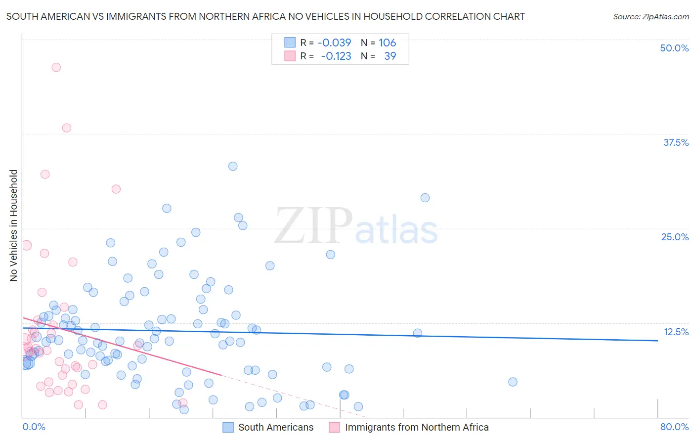 South American vs Immigrants from Northern Africa No Vehicles in Household