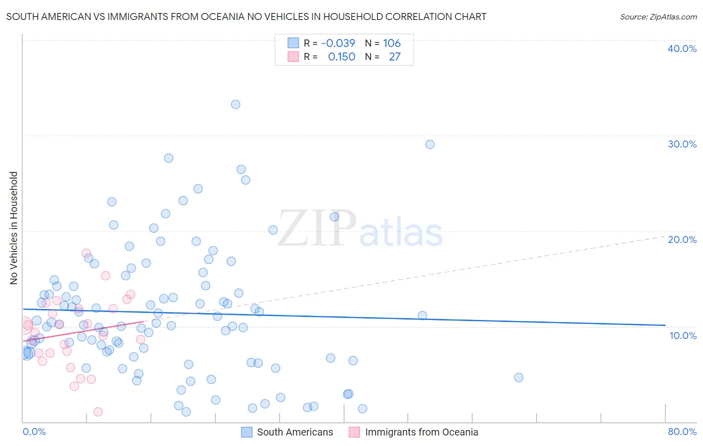 South American vs Immigrants from Oceania No Vehicles in Household