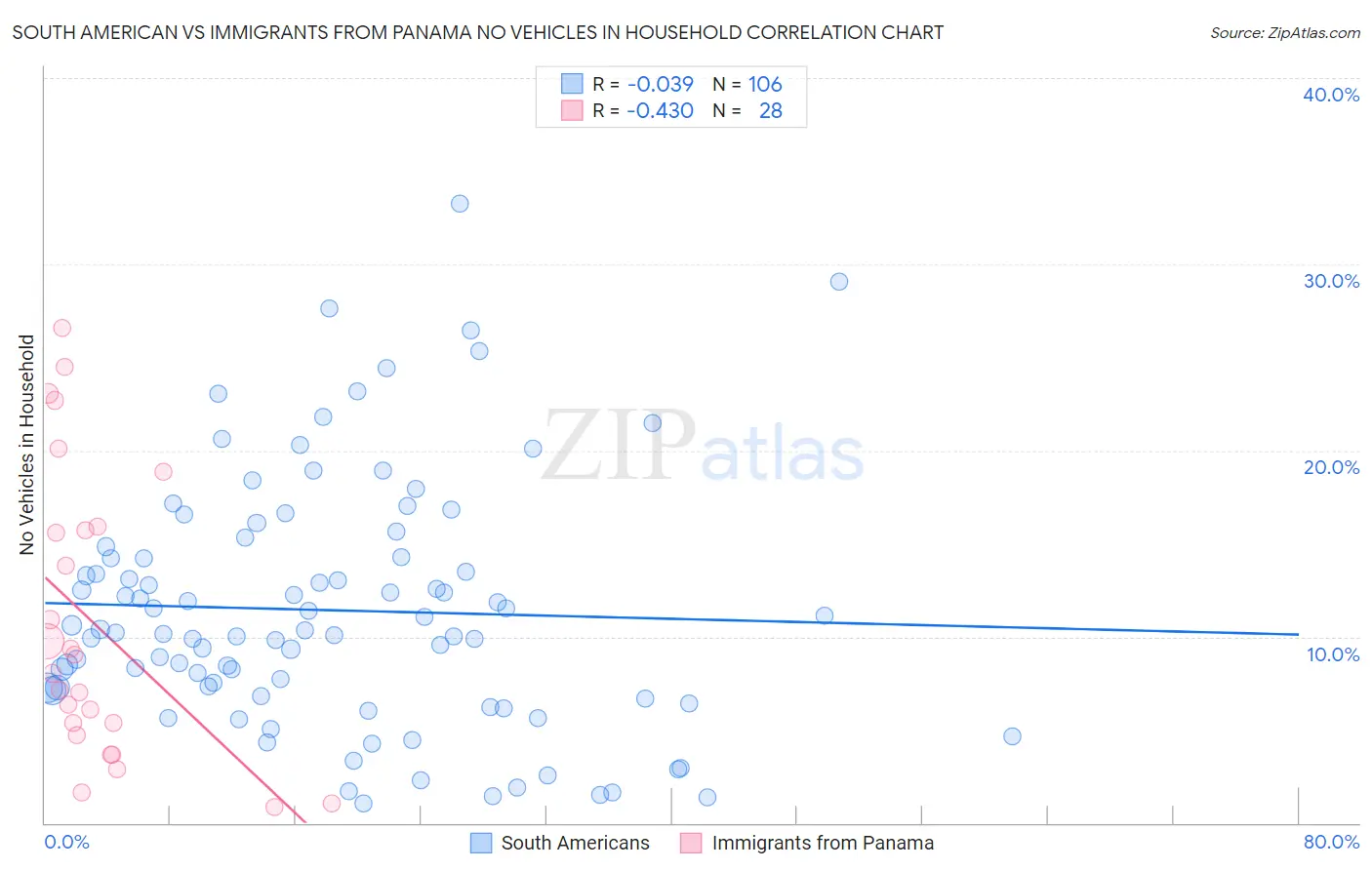 South American vs Immigrants from Panama No Vehicles in Household