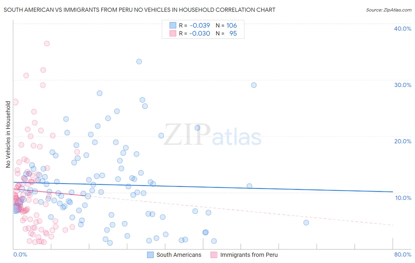 South American vs Immigrants from Peru No Vehicles in Household