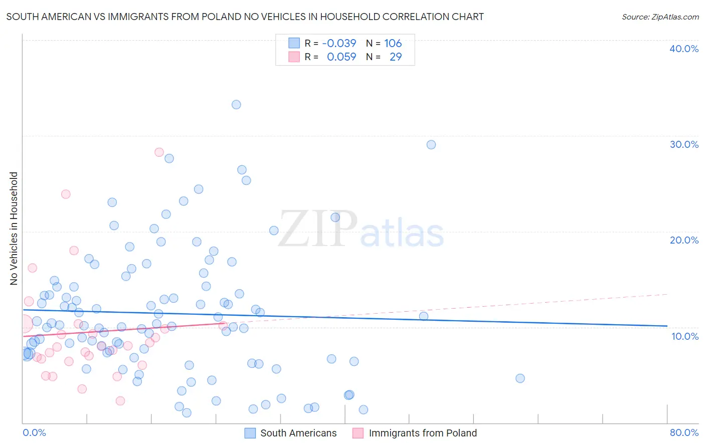 South American vs Immigrants from Poland No Vehicles in Household