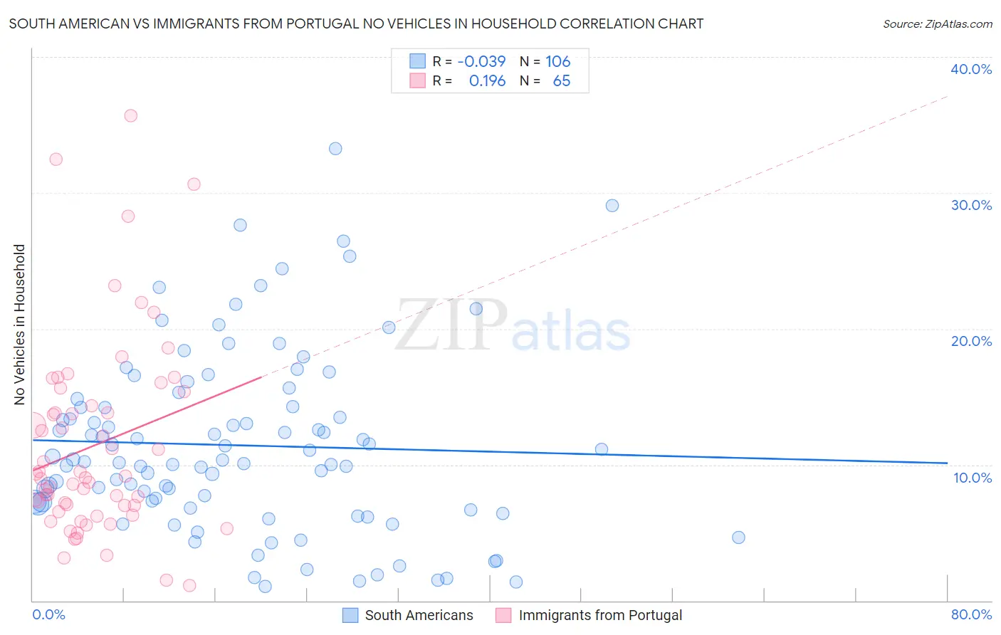 South American vs Immigrants from Portugal No Vehicles in Household
