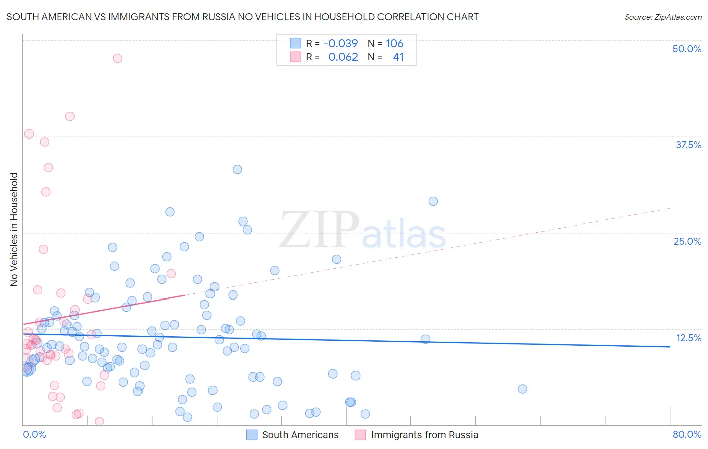 South American vs Immigrants from Russia No Vehicles in Household