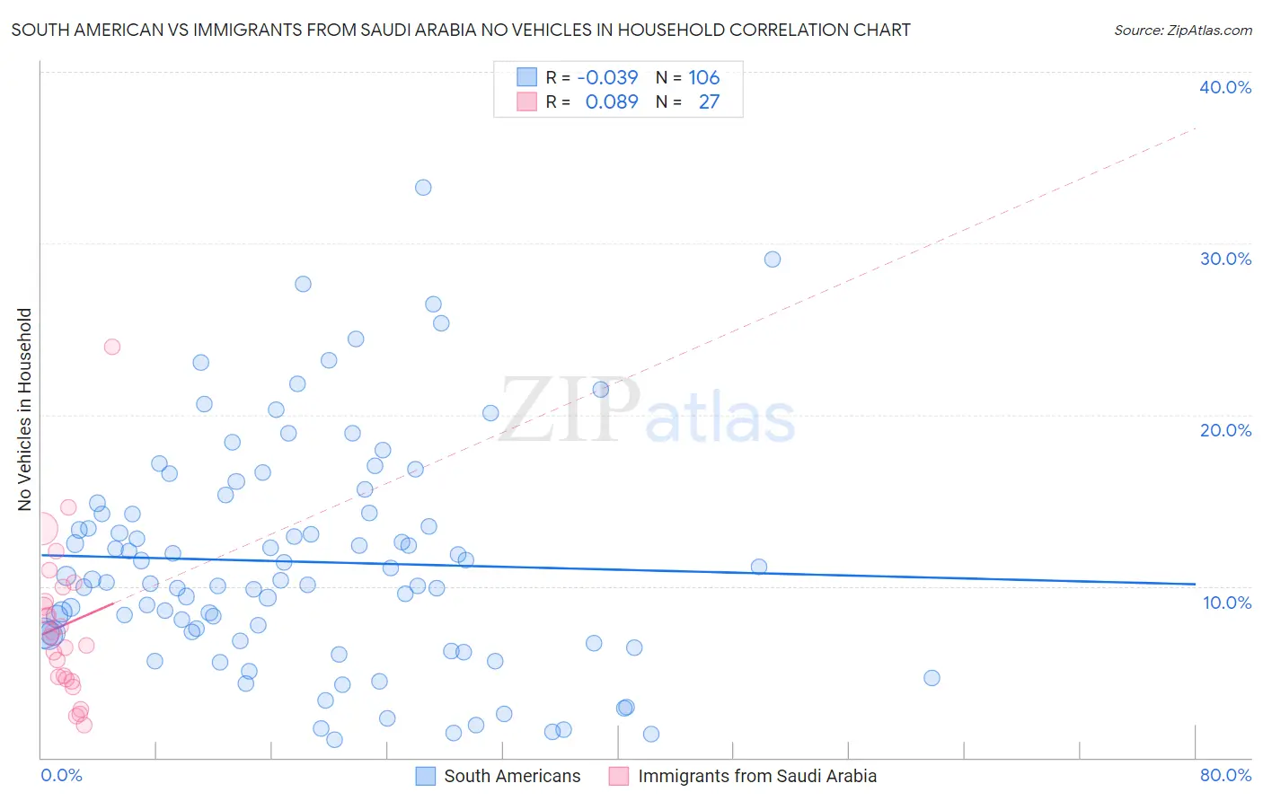 South American vs Immigrants from Saudi Arabia No Vehicles in Household