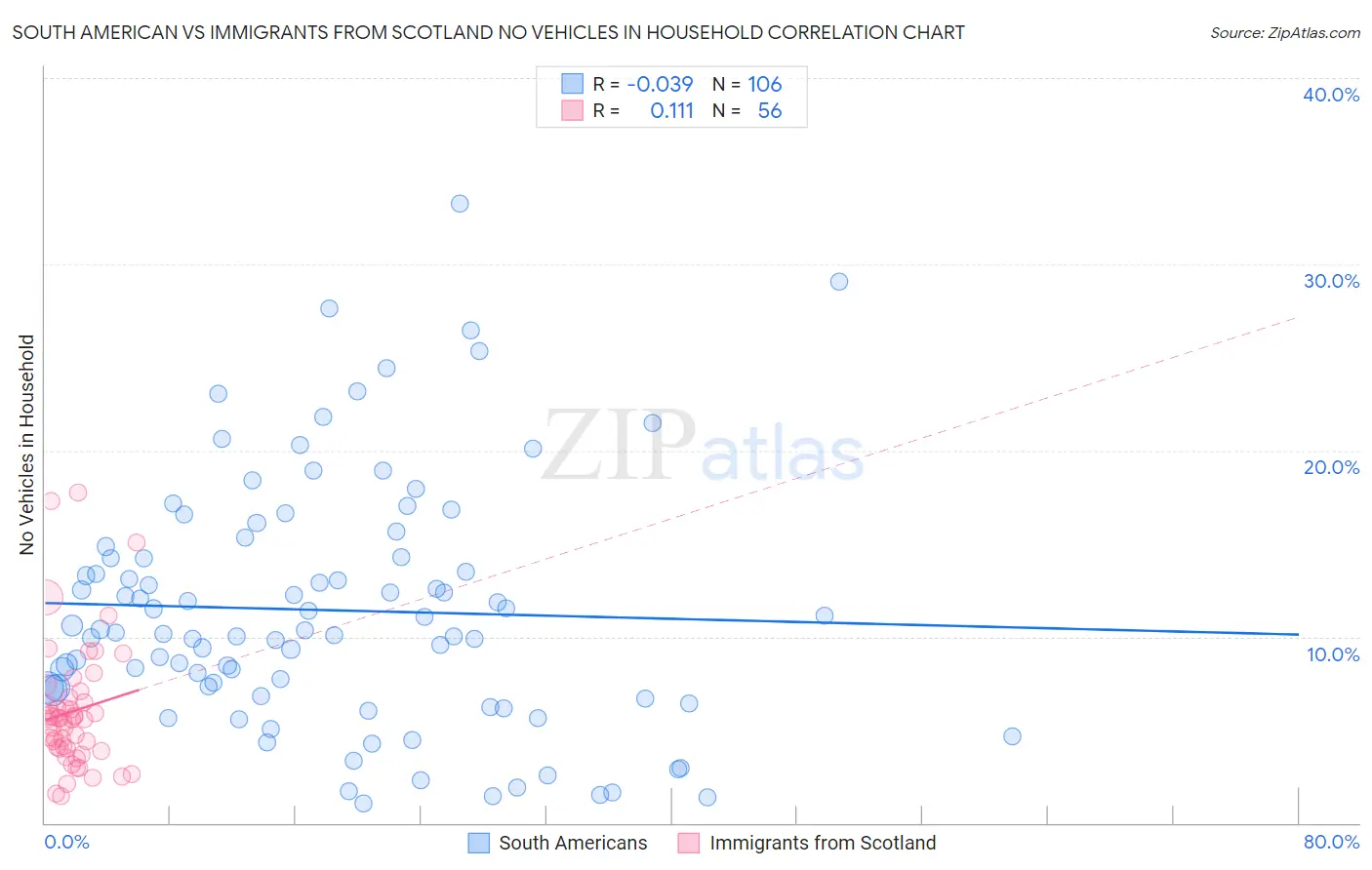 South American vs Immigrants from Scotland No Vehicles in Household