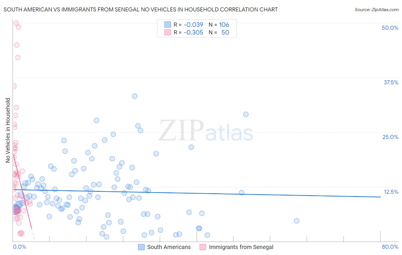 South American vs Immigrants from Senegal No Vehicles in Household