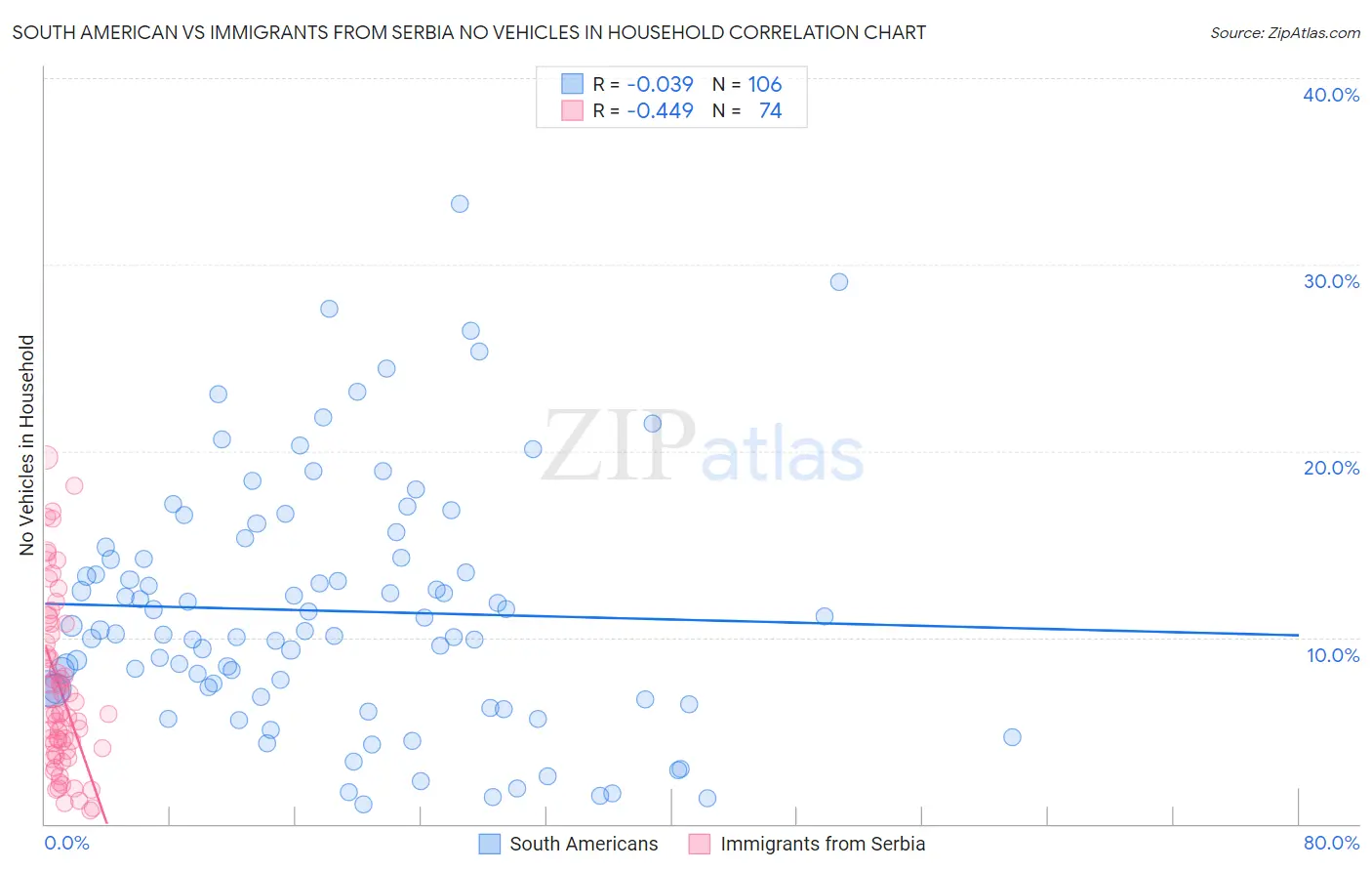 South American vs Immigrants from Serbia No Vehicles in Household