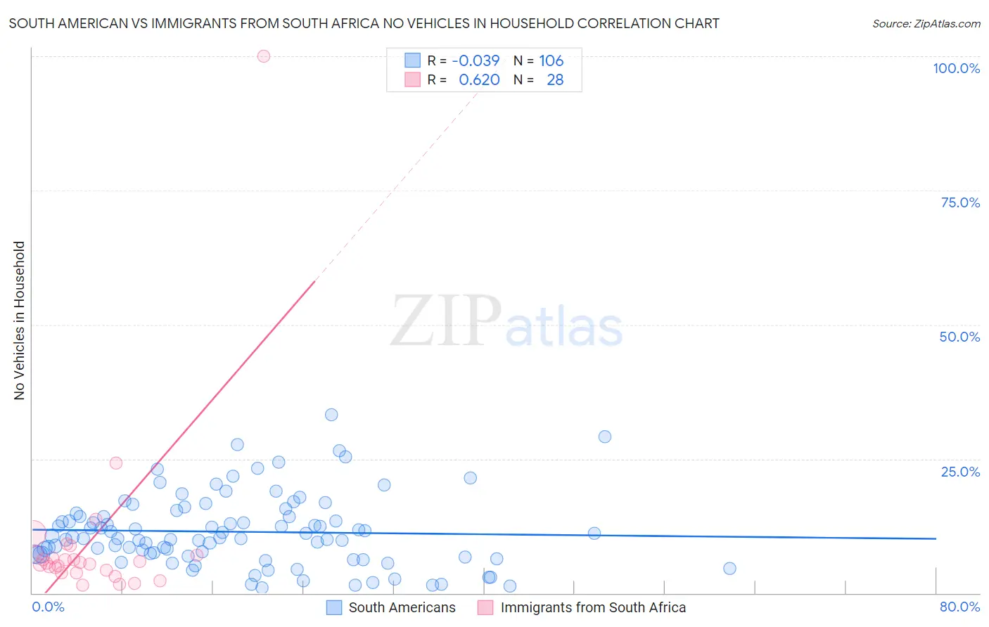 South American vs Immigrants from South Africa No Vehicles in Household