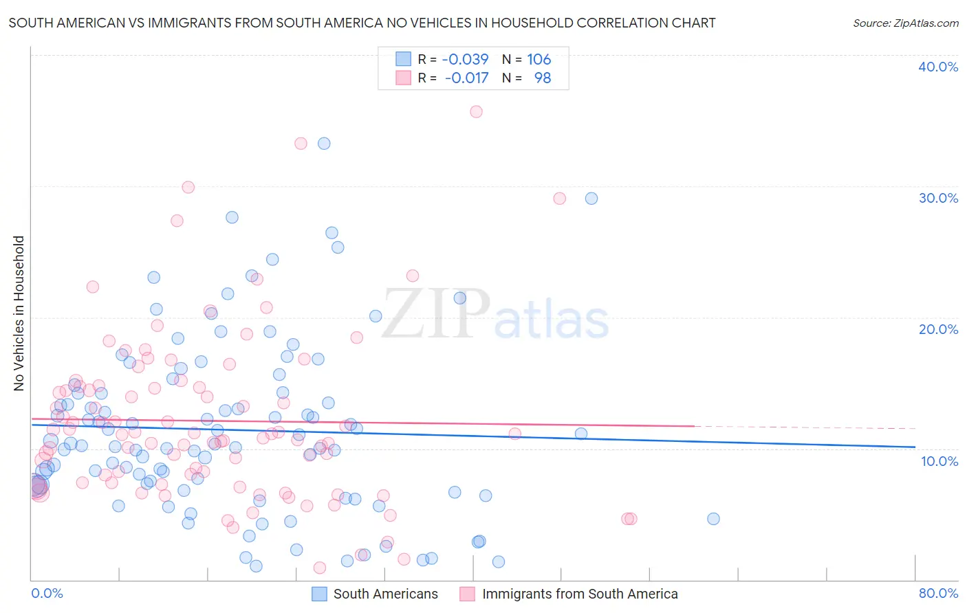 South American vs Immigrants from South America No Vehicles in Household