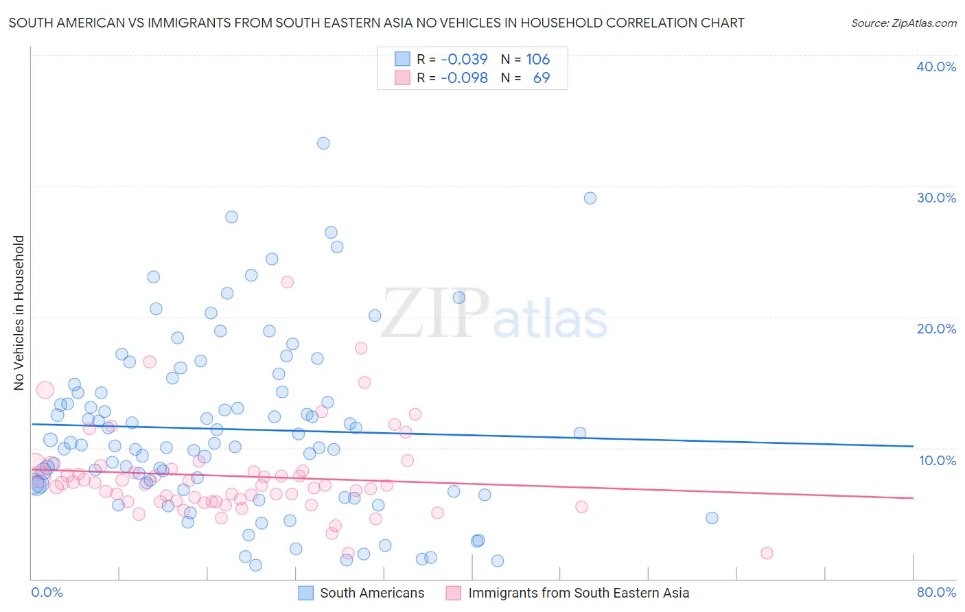 South American vs Immigrants from South Eastern Asia No Vehicles in Household