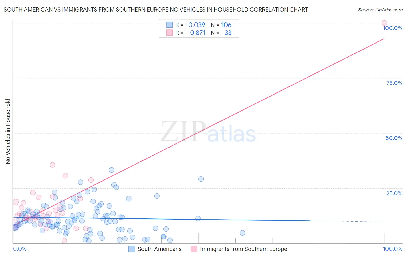South American vs Immigrants from Southern Europe No Vehicles in Household