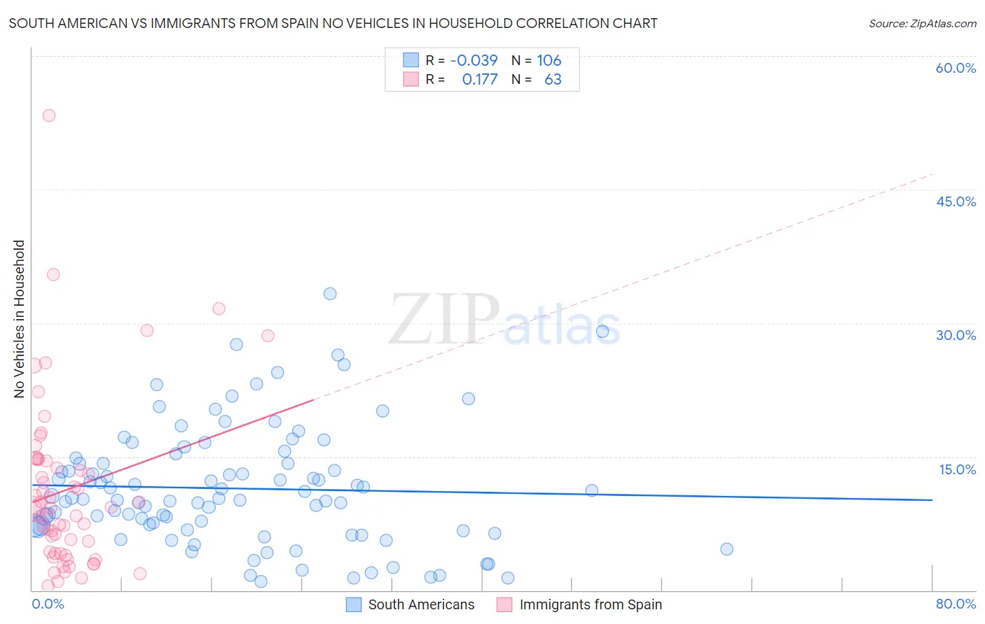 South American vs Immigrants from Spain No Vehicles in Household