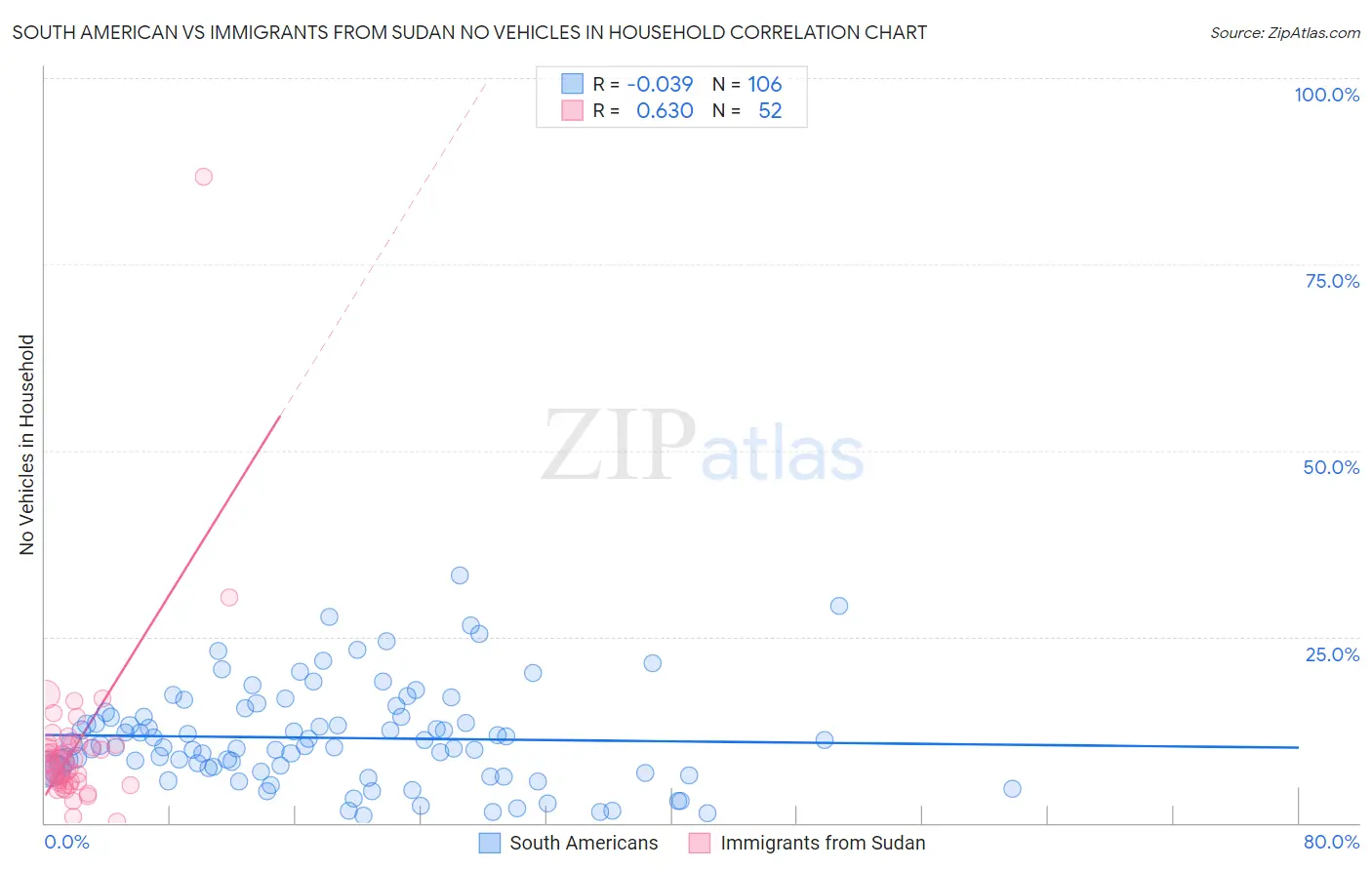 South American vs Immigrants from Sudan No Vehicles in Household