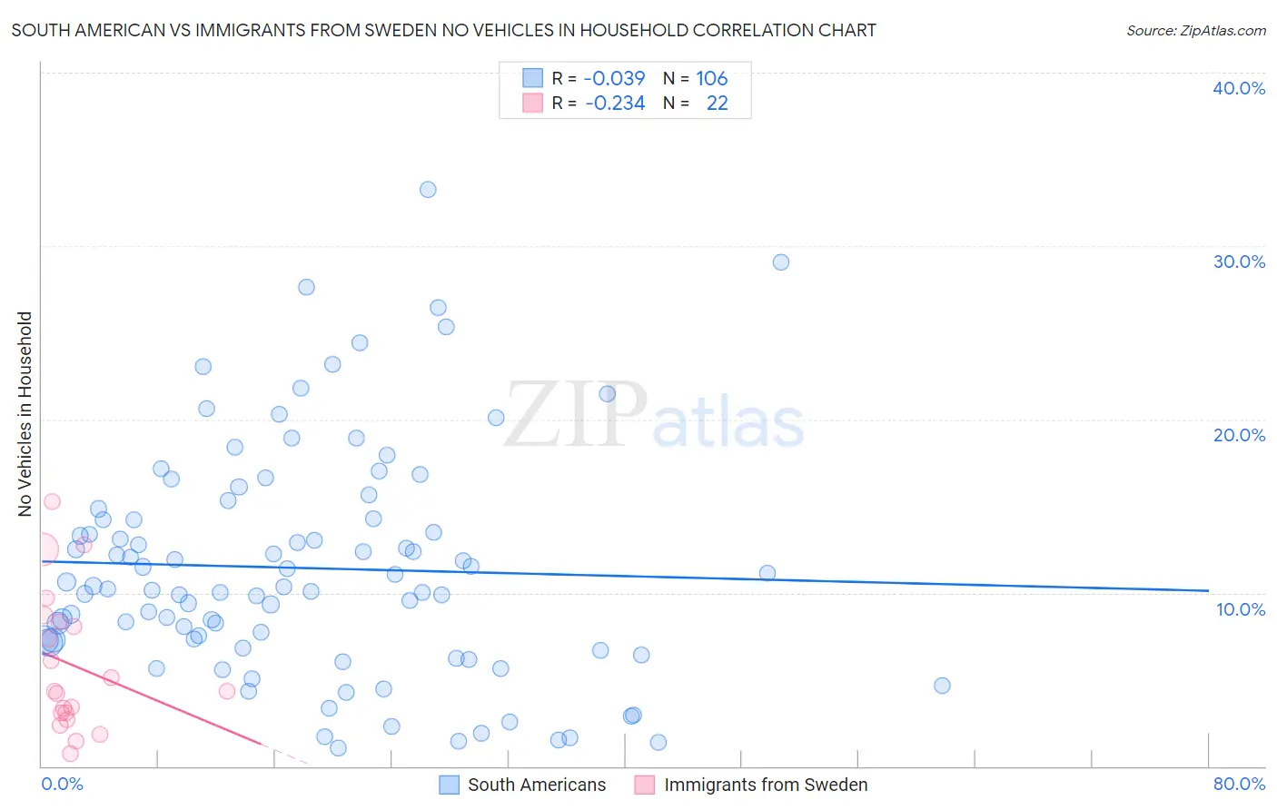 South American vs Immigrants from Sweden No Vehicles in Household