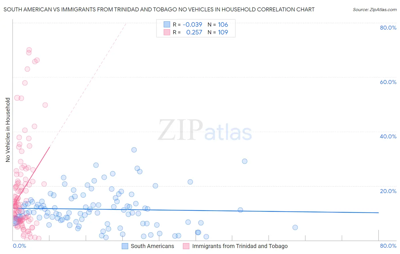 South American vs Immigrants from Trinidad and Tobago No Vehicles in Household