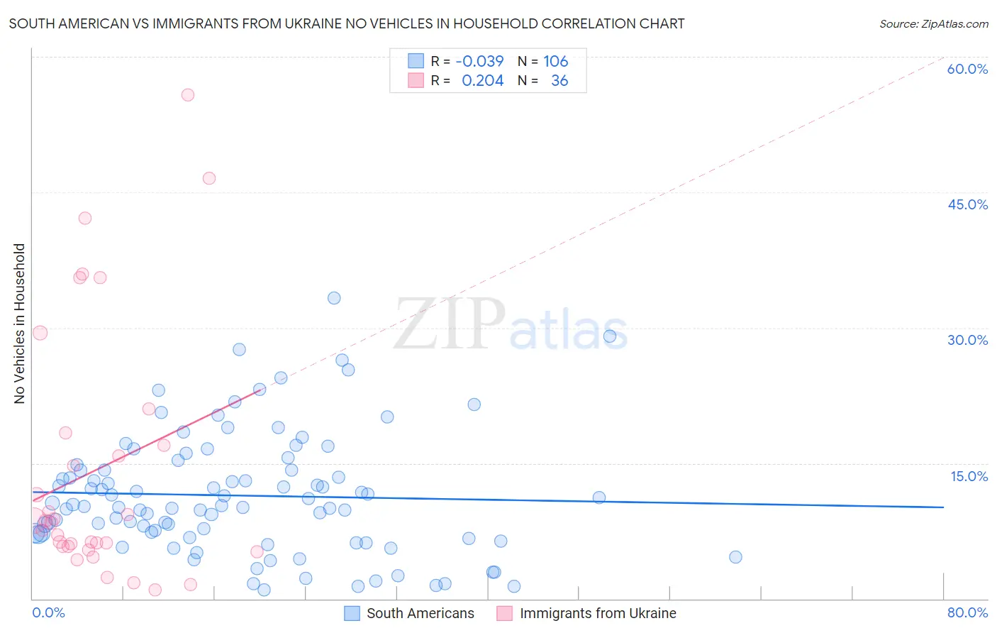 South American vs Immigrants from Ukraine No Vehicles in Household