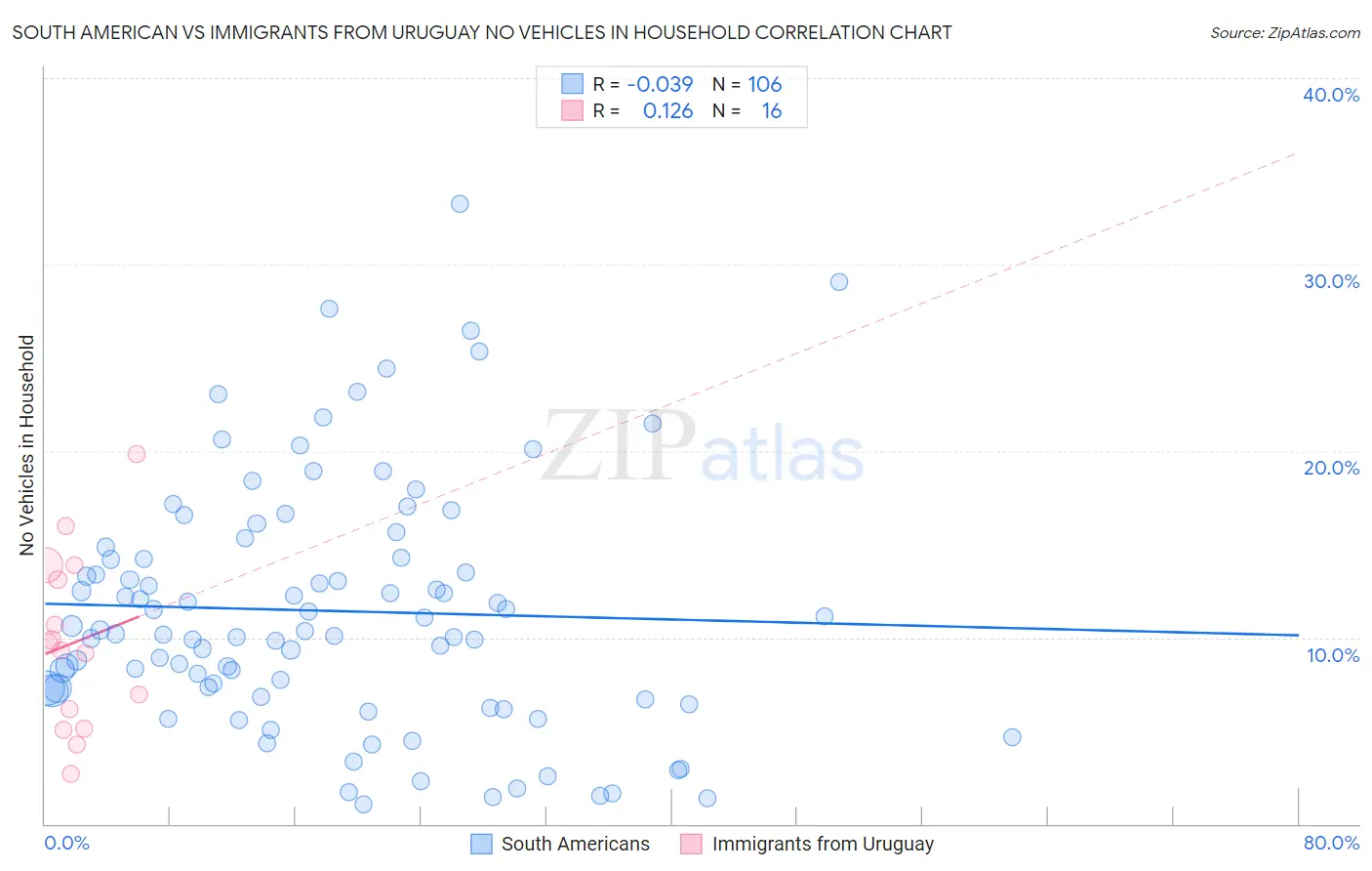 South American vs Immigrants from Uruguay No Vehicles in Household