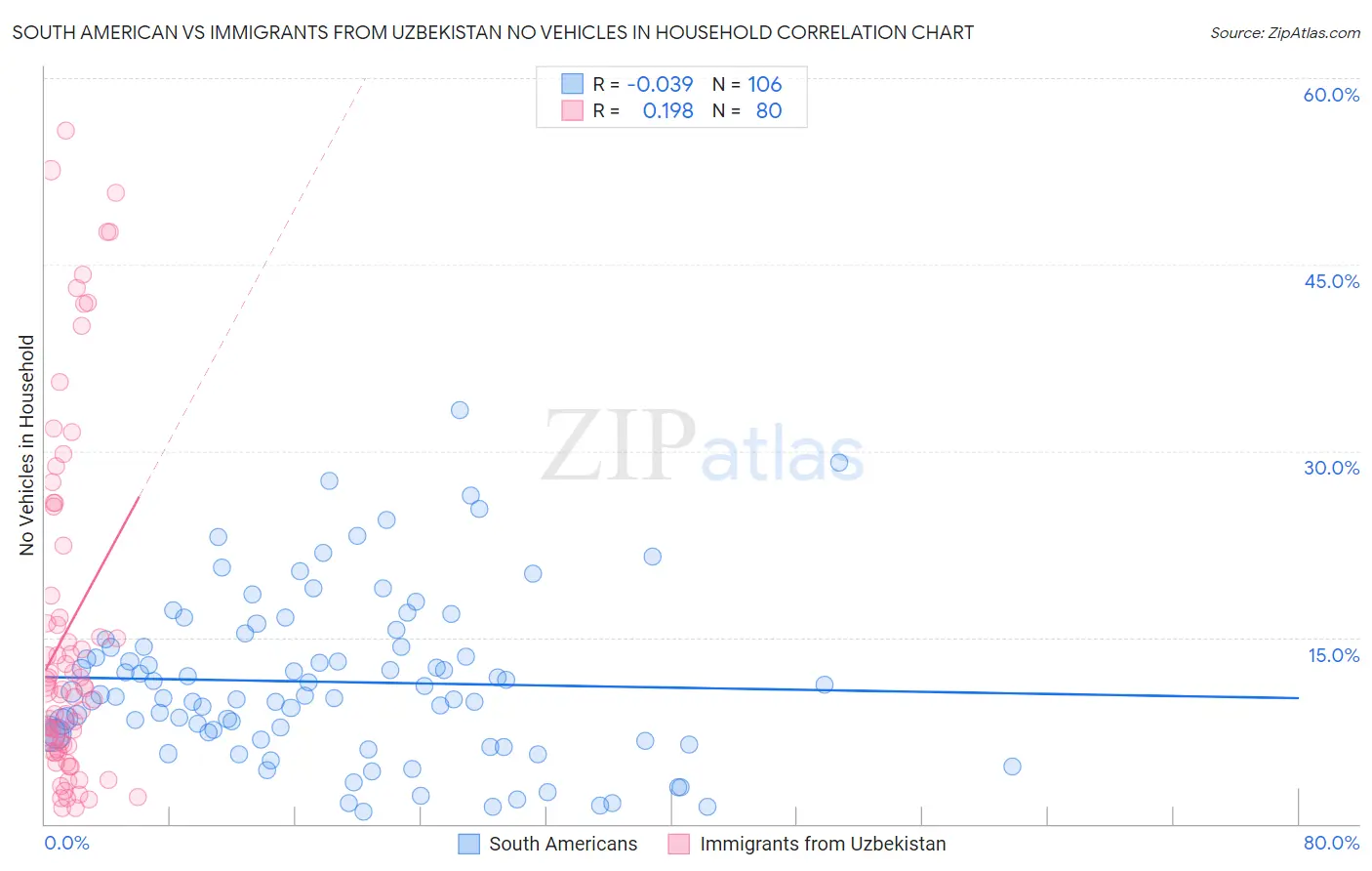 South American vs Immigrants from Uzbekistan No Vehicles in Household