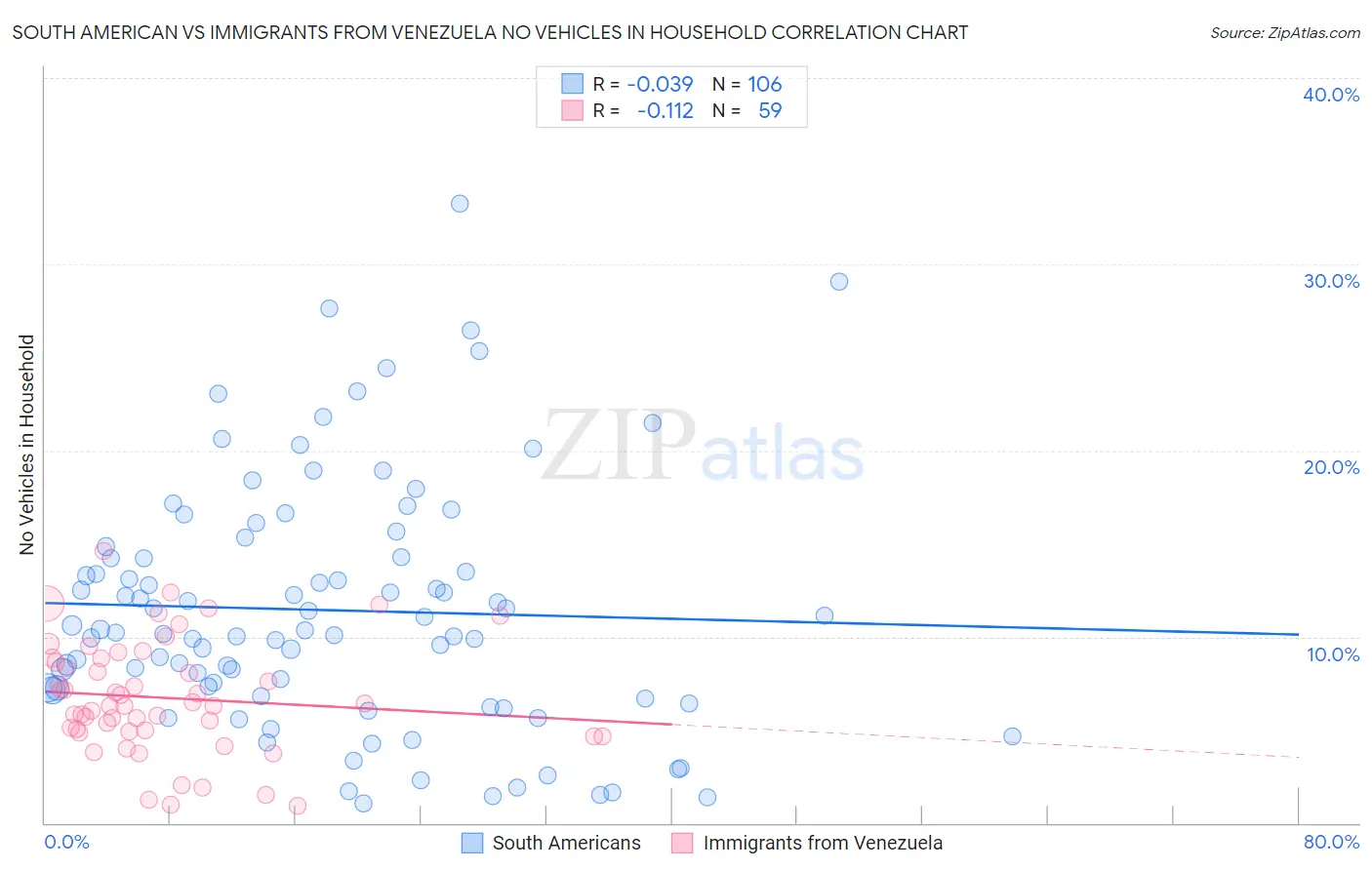 South American vs Immigrants from Venezuela No Vehicles in Household