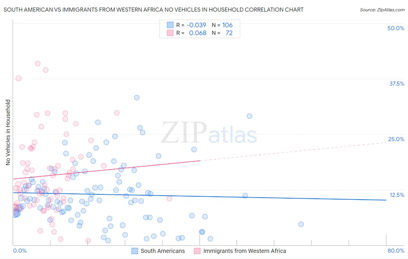 South American vs Immigrants from Western Africa No Vehicles in Household